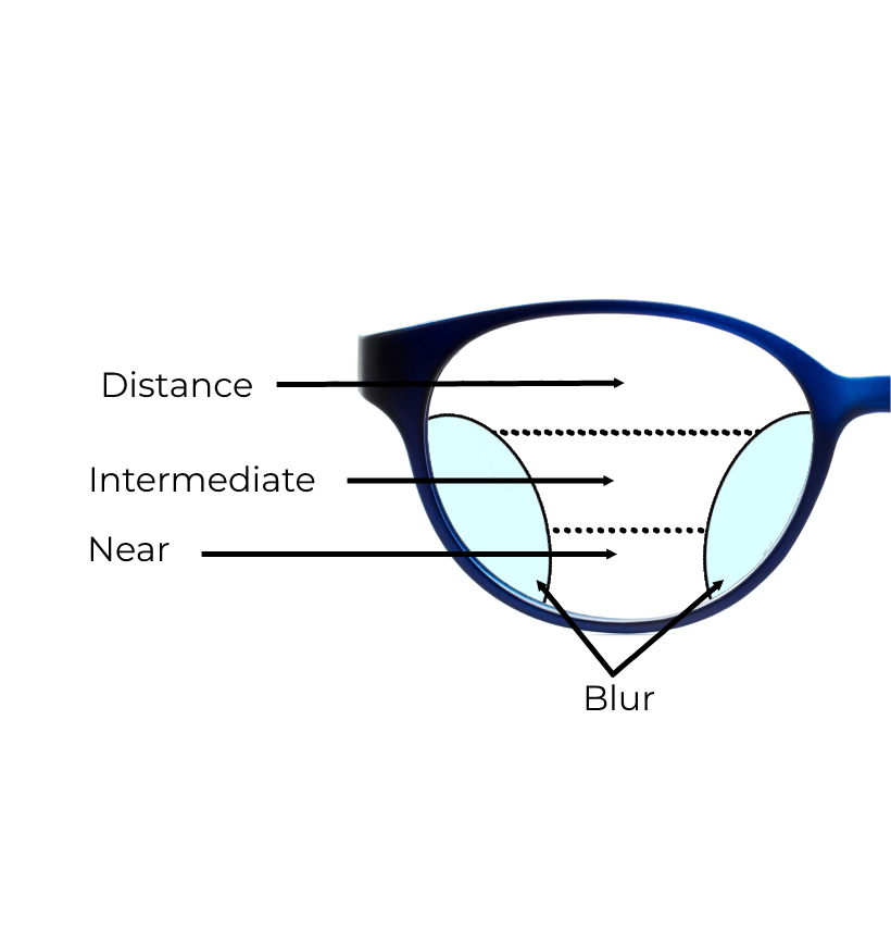 What are Progressive Lenses and how do they work?